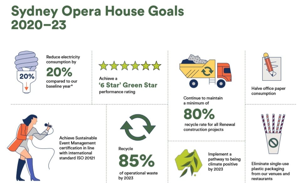Sydney Opera House Goals. Zdroj: Opera v Sydney